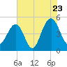 Snow Point tide chart for Saturday, July 23, 2022