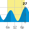 Snow Point tide chart for Wednesday, July 27, 2022