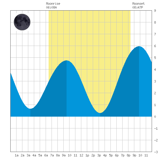 Snow Point tide chart for Thursday, July 28, 2022