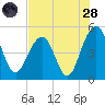 Snow Point tide chart for Thursday, July 28, 2022