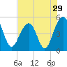 Snow Point tide chart for Friday, July 29, 2022