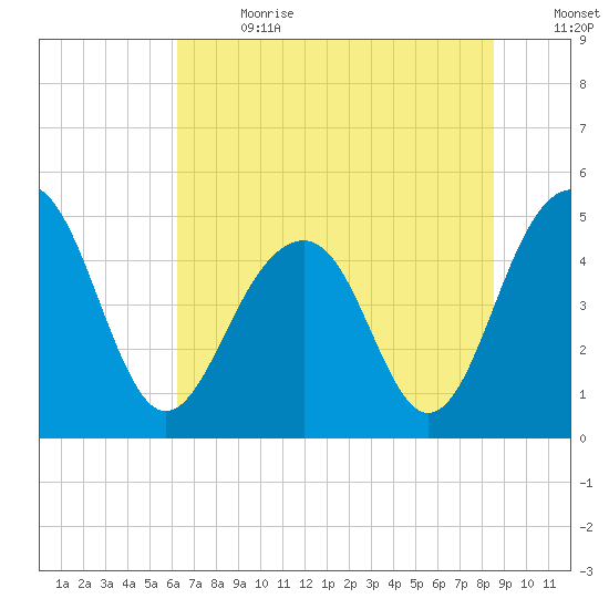 Snow Point tide chart for Saturday, July 2, 2022