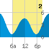 Snow Point tide chart for Saturday, July 2, 2022