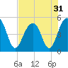 Snow Point tide chart for Sunday, July 31, 2022