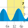 Snow Point tide chart for Thursday, July 7, 2022