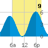 Snow Point tide chart for Saturday, July 9, 2022