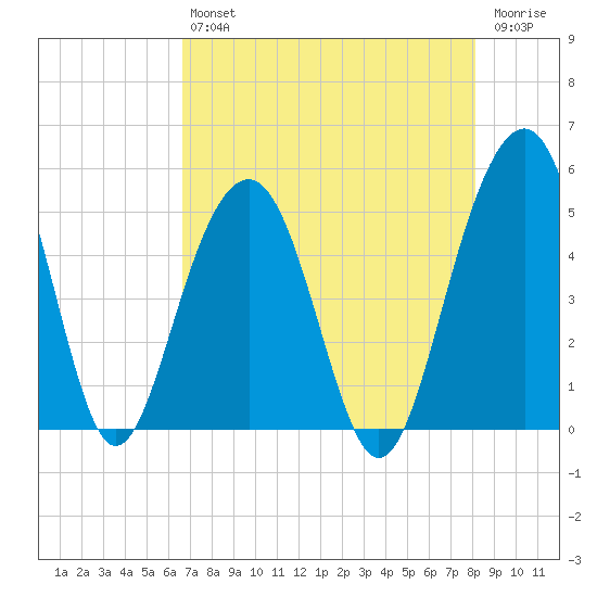 Snow Point tide chart for Friday, August 12, 2022