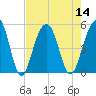 Snow Point tide chart for Sunday, August 14, 2022