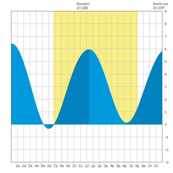 Snow Point tide chart for Monday, August 15, 2022