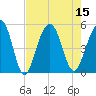 Snow Point tide chart for Monday, August 15, 2022