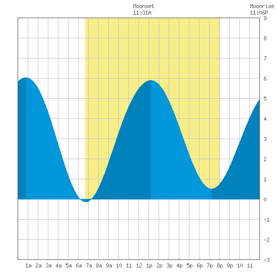 Snow Point tide chart for Tuesday, August 16, 2022