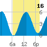 Snow Point tide chart for Tuesday, August 16, 2022