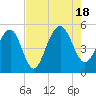 Snow Point tide chart for Thursday, August 18, 2022