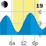 Snow Point tide chart for Friday, August 19, 2022