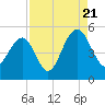 Snow Point tide chart for Sunday, August 21, 2022