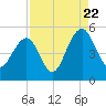 Snow Point tide chart for Monday, August 22, 2022