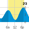 Snow Point tide chart for Tuesday, August 23, 2022