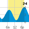 Snow Point tide chart for Wednesday, August 24, 2022