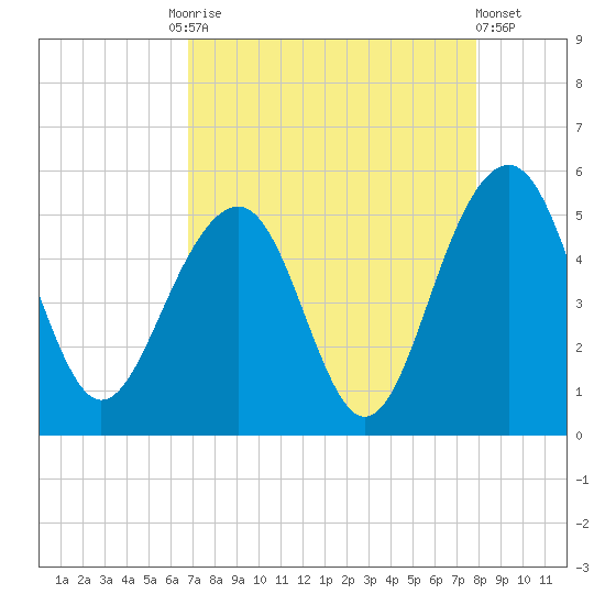 Snow Point tide chart for Friday, August 26, 2022