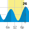 Snow Point tide chart for Friday, August 26, 2022