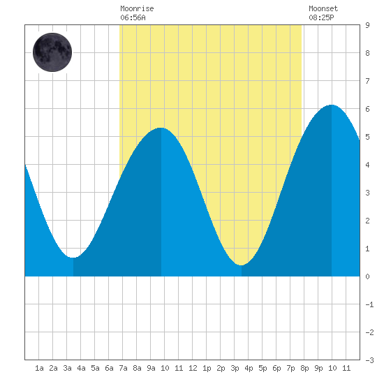 Snow Point tide chart for Saturday, August 27, 2022
