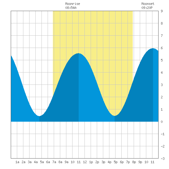 Snow Point tide chart for Monday, August 29, 2022