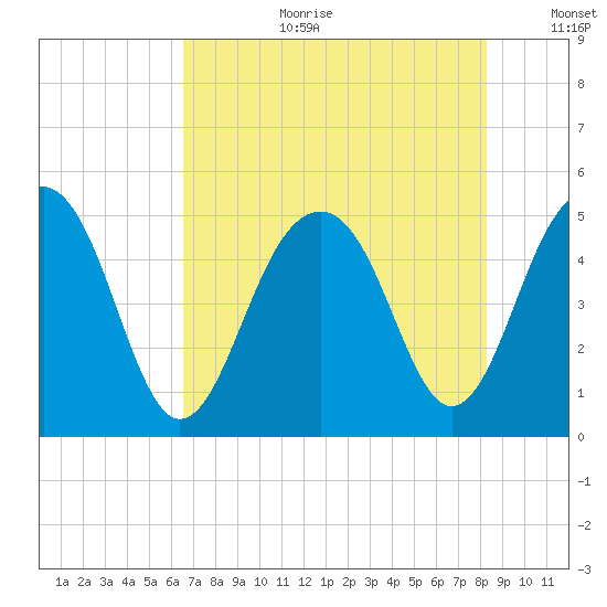 Snow Point tide chart for Tuesday, August 2, 2022