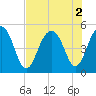 Snow Point tide chart for Tuesday, August 2, 2022