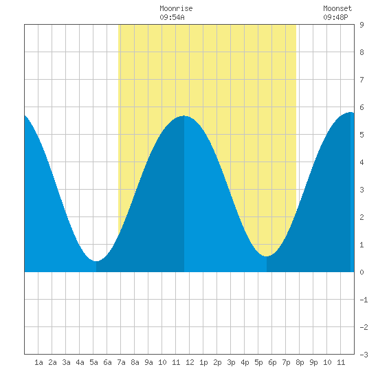 Snow Point tide chart for Tuesday, August 30, 2022