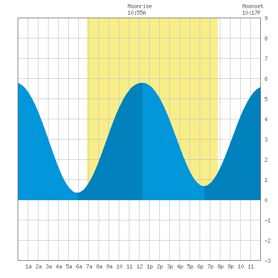 Snow Point tide chart for Wednesday, August 31, 2022