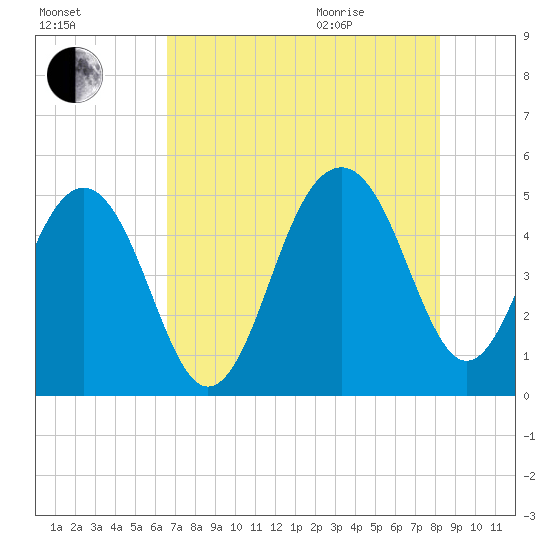 Snow Point tide chart for Friday, August 5, 2022