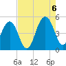 Snow Point tide chart for Saturday, August 6, 2022
