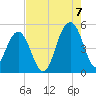 Snow Point tide chart for Sunday, August 7, 2022