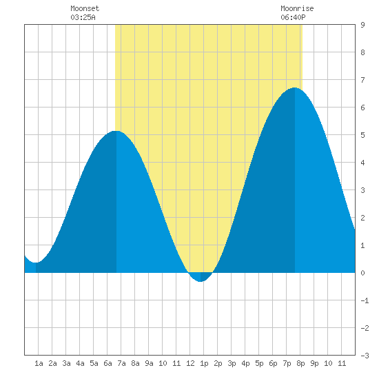 Snow Point tide chart for Tuesday, August 9, 2022