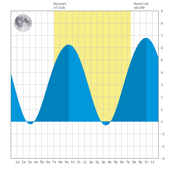 Snow Point tide chart for Saturday, September 10, 2022