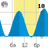 Snow Point tide chart for Saturday, September 10, 2022