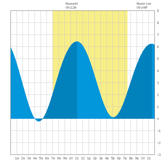 Snow Point tide chart for Monday, September 12, 2022
