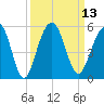 Snow Point tide chart for Tuesday, September 13, 2022