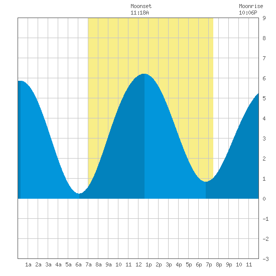 Snow Point tide chart for Wednesday, September 14, 2022