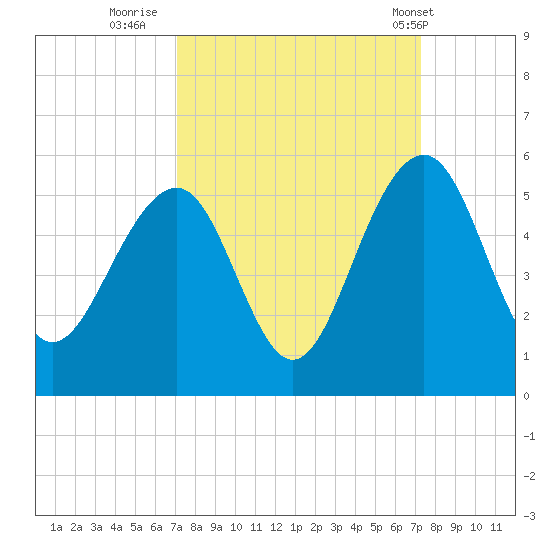 Snow Point tide chart for Thursday, September 22, 2022
