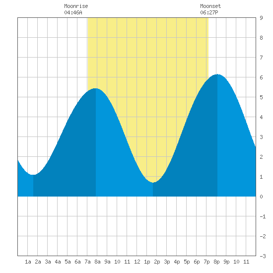 Snow Point tide chart for Friday, September 23, 2022