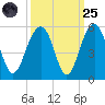 Snow Point tide chart for Sunday, September 25, 2022