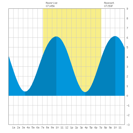 Snow Point tide chart for Monday, September 26, 2022