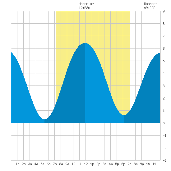 Snow Point tide chart for Thursday, September 29, 2022