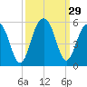 Snow Point tide chart for Thursday, September 29, 2022