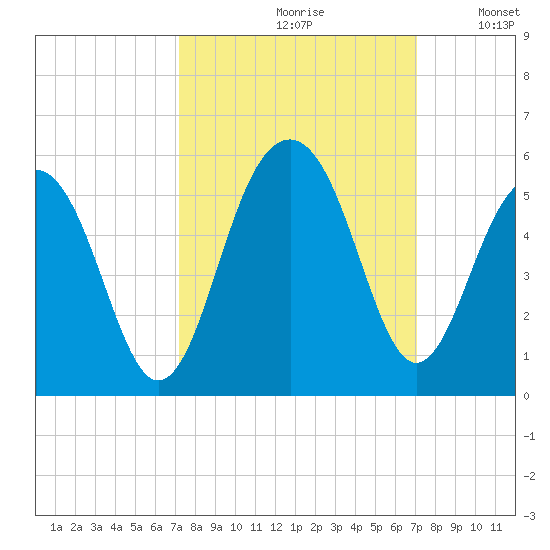 Snow Point tide chart for Friday, September 30, 2022