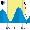Snow Point tide chart for Saturday, September 3, 2022