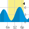 Snow Point tide chart for Sunday, September 4, 2022