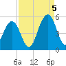 Snow Point tide chart for Monday, September 5, 2022