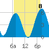 Snow Point tide chart for Thursday, September 8, 2022